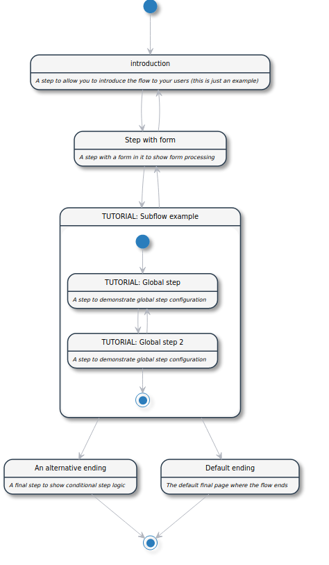 Figure 2: Webflow diagram with an expanded subflow